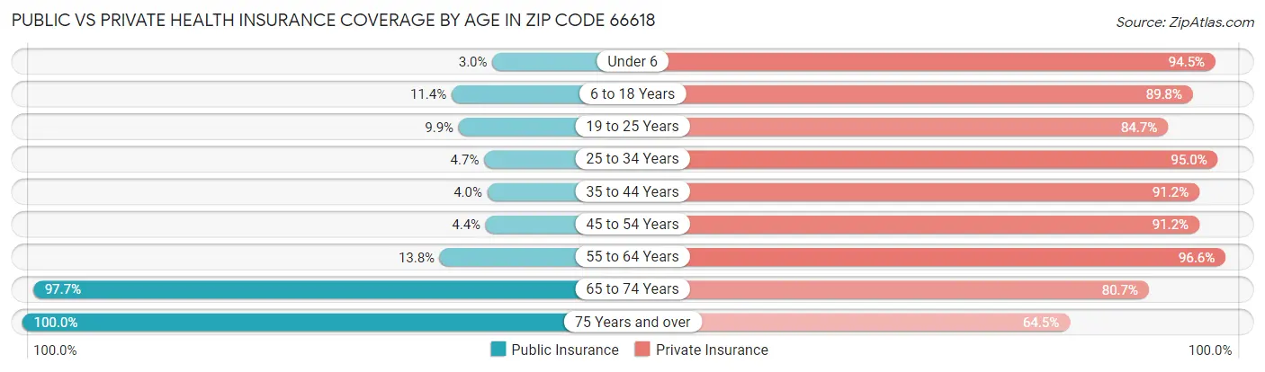 Public vs Private Health Insurance Coverage by Age in Zip Code 66618