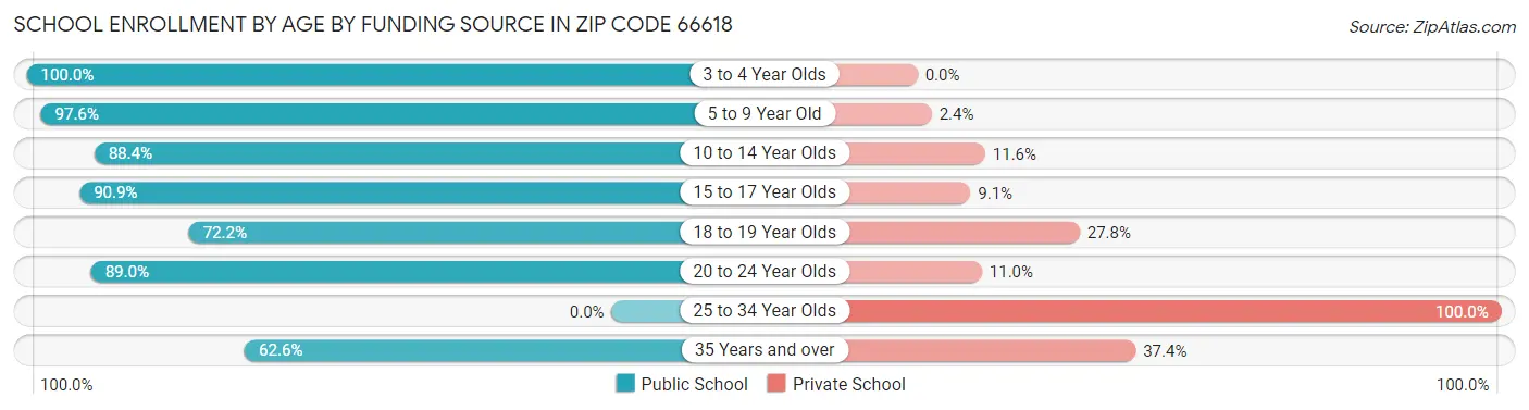 School Enrollment by Age by Funding Source in Zip Code 66618