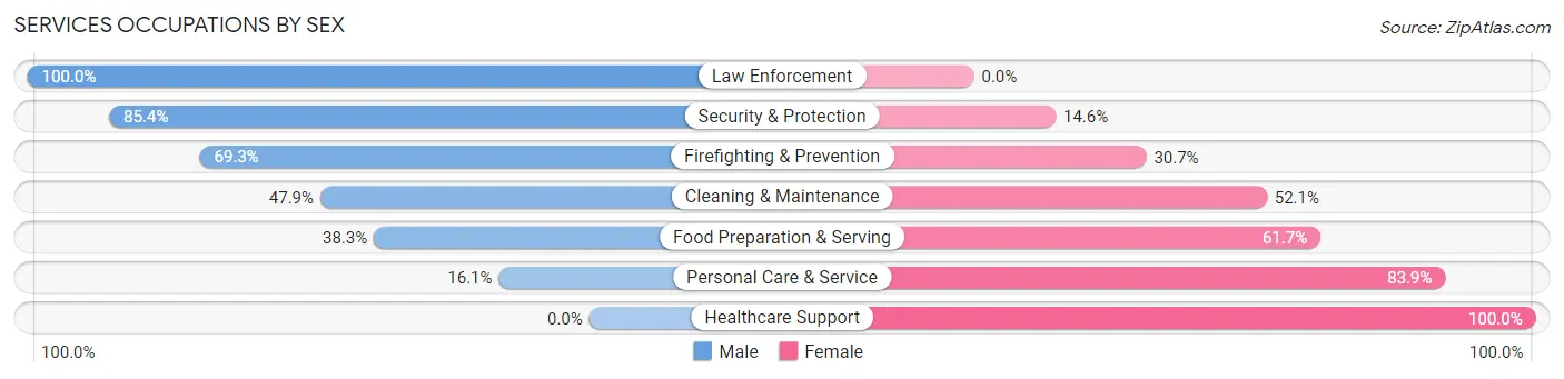 Services Occupations by Sex in Zip Code 66618