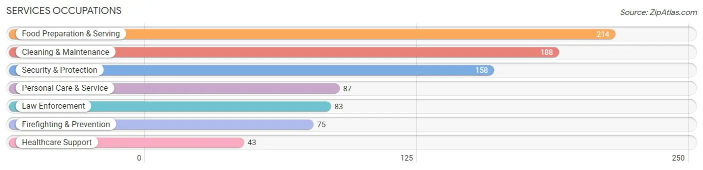 Services Occupations in Zip Code 66618