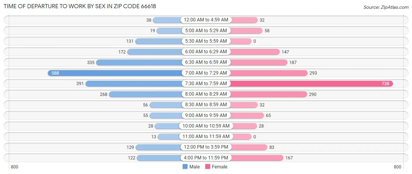 Time of Departure to Work by Sex in Zip Code 66618