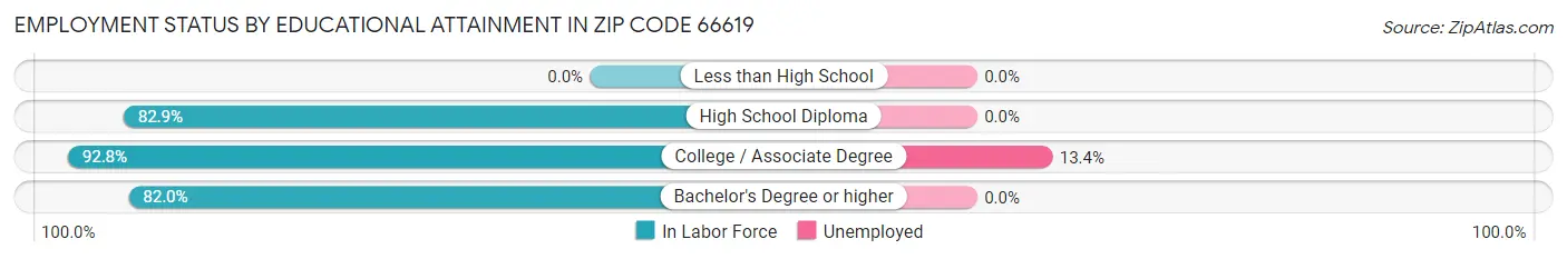 Employment Status by Educational Attainment in Zip Code 66619