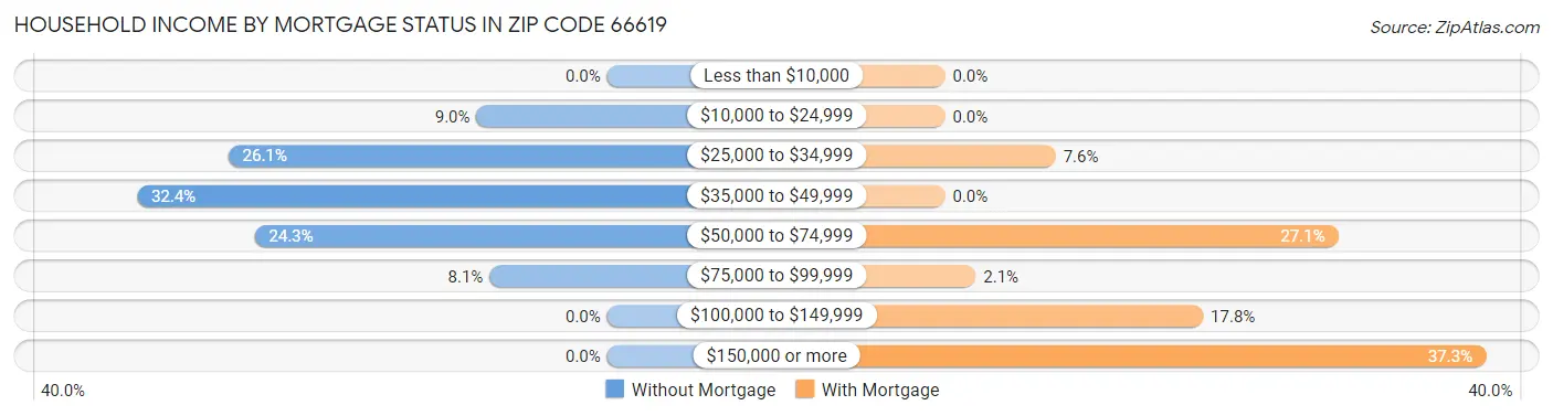 Household Income by Mortgage Status in Zip Code 66619