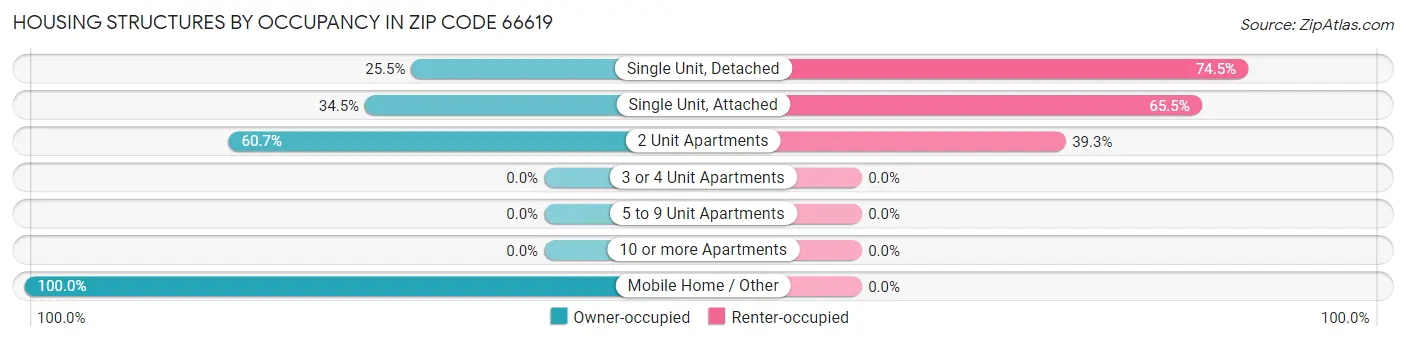 Housing Structures by Occupancy in Zip Code 66619