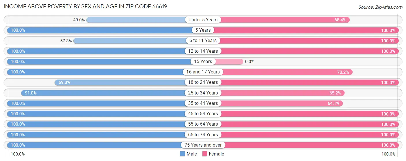 Income Above Poverty by Sex and Age in Zip Code 66619