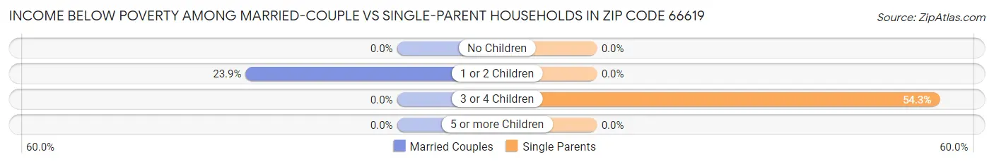 Income Below Poverty Among Married-Couple vs Single-Parent Households in Zip Code 66619