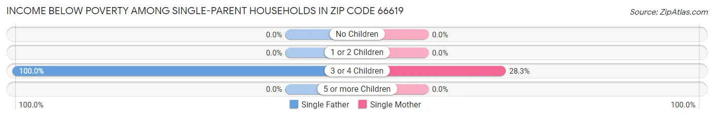 Income Below Poverty Among Single-Parent Households in Zip Code 66619