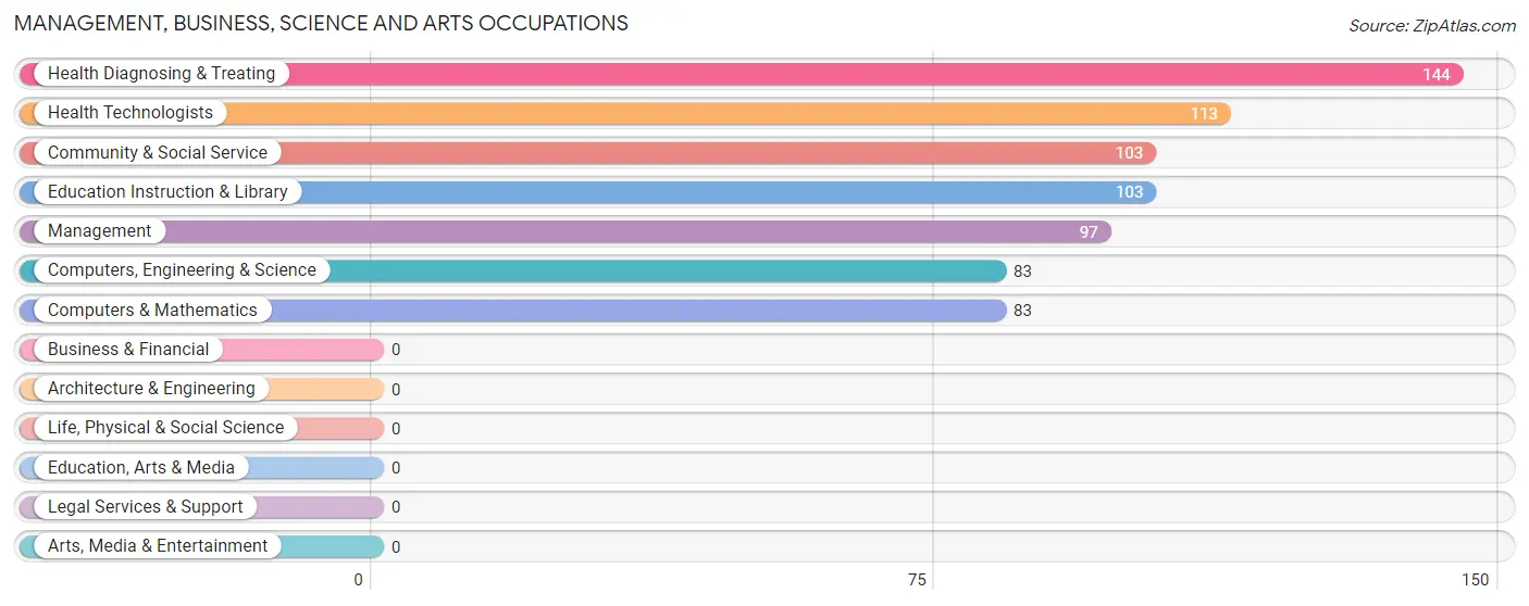 Management, Business, Science and Arts Occupations in Zip Code 66619