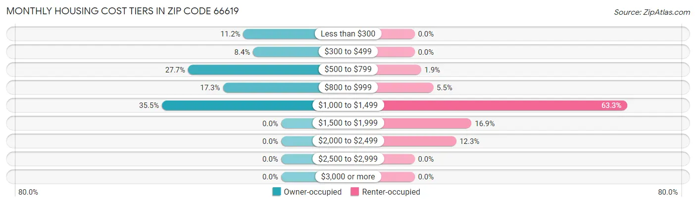 Monthly Housing Cost Tiers in Zip Code 66619