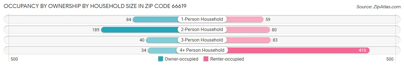 Occupancy by Ownership by Household Size in Zip Code 66619