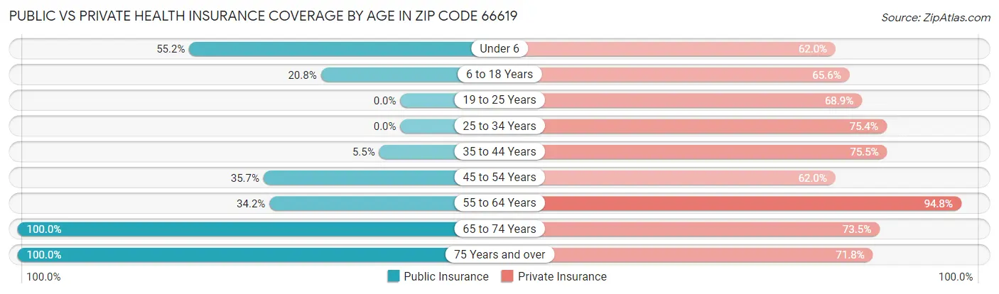Public vs Private Health Insurance Coverage by Age in Zip Code 66619