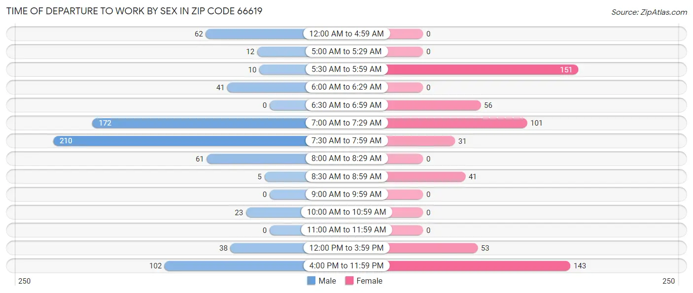 Time of Departure to Work by Sex in Zip Code 66619