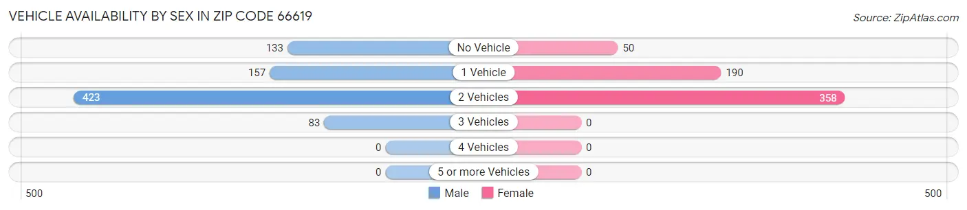 Vehicle Availability by Sex in Zip Code 66619