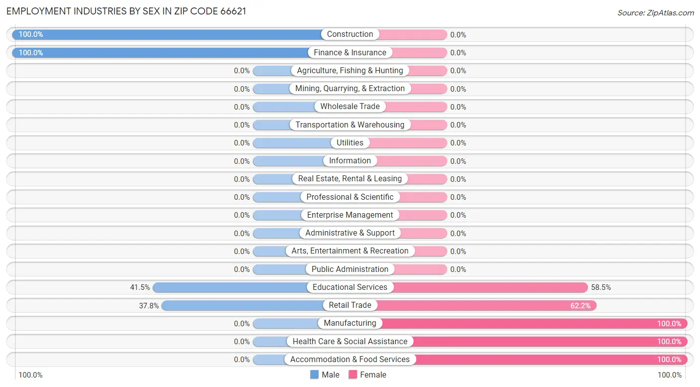 Employment Industries by Sex in Zip Code 66621