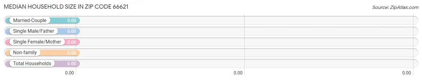 Median Household Size in Zip Code 66621