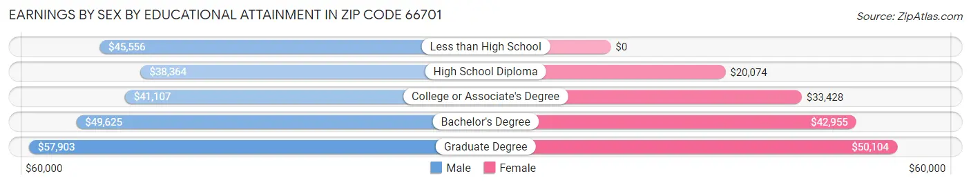 Earnings by Sex by Educational Attainment in Zip Code 66701