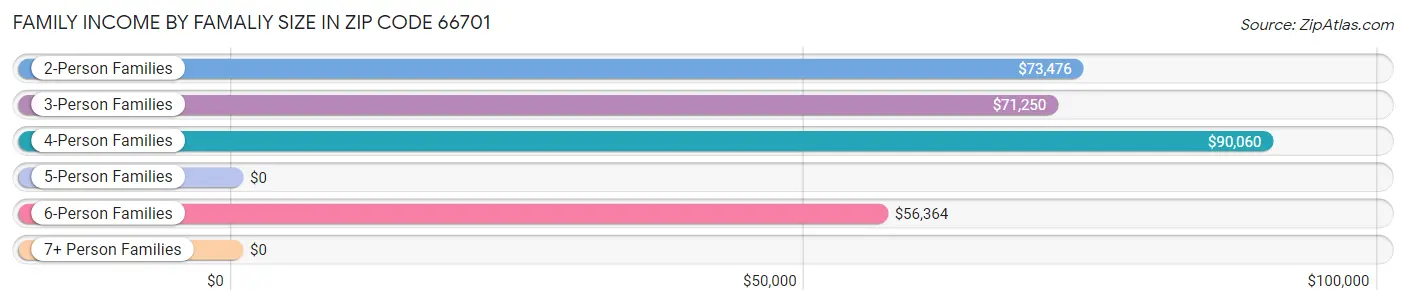 Family Income by Famaliy Size in Zip Code 66701