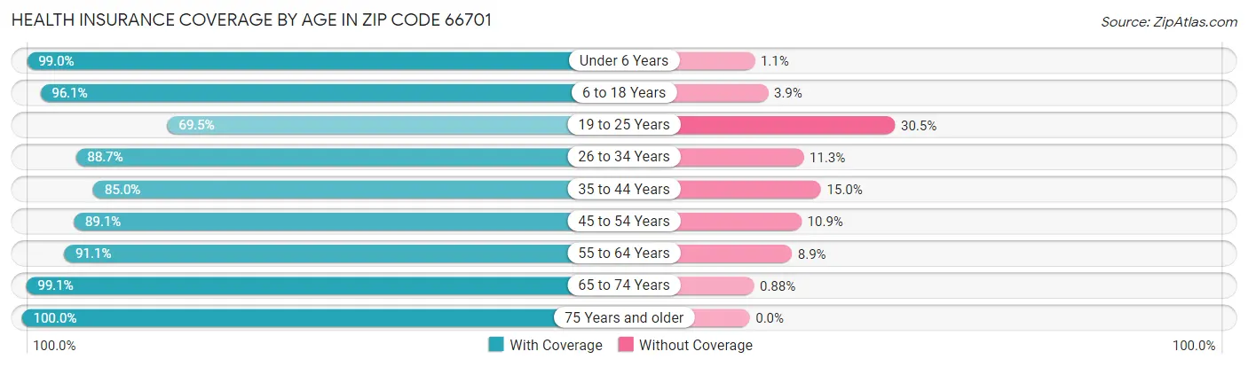Health Insurance Coverage by Age in Zip Code 66701