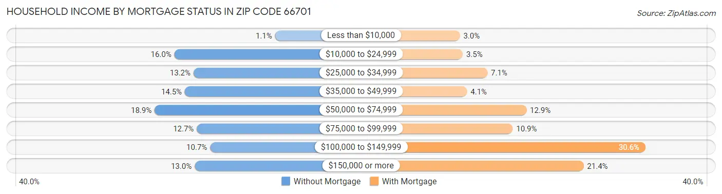 Household Income by Mortgage Status in Zip Code 66701