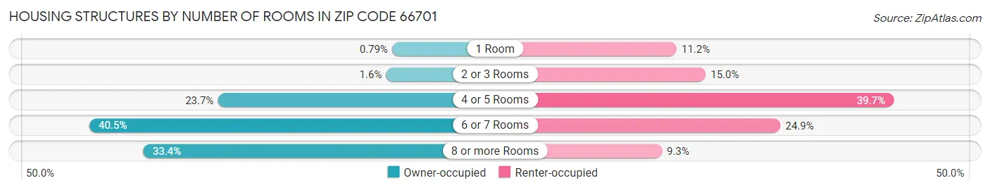 Housing Structures by Number of Rooms in Zip Code 66701