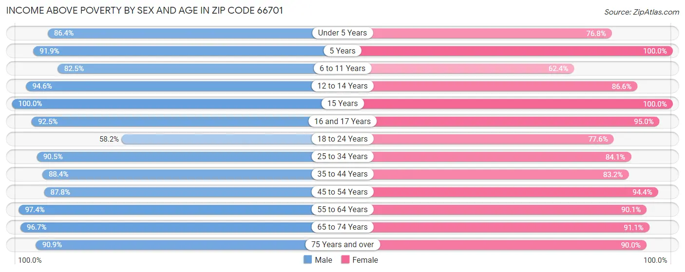 Income Above Poverty by Sex and Age in Zip Code 66701