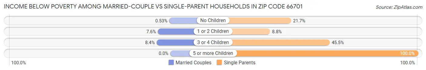 Income Below Poverty Among Married-Couple vs Single-Parent Households in Zip Code 66701