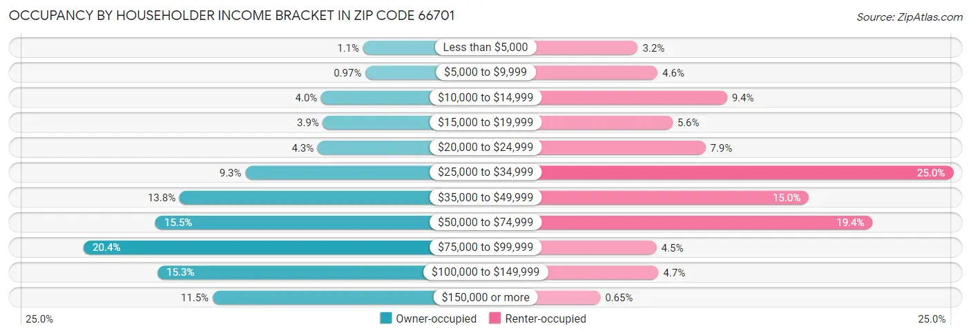 Occupancy by Householder Income Bracket in Zip Code 66701