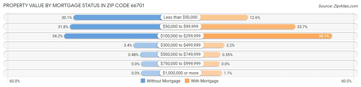 Property Value by Mortgage Status in Zip Code 66701