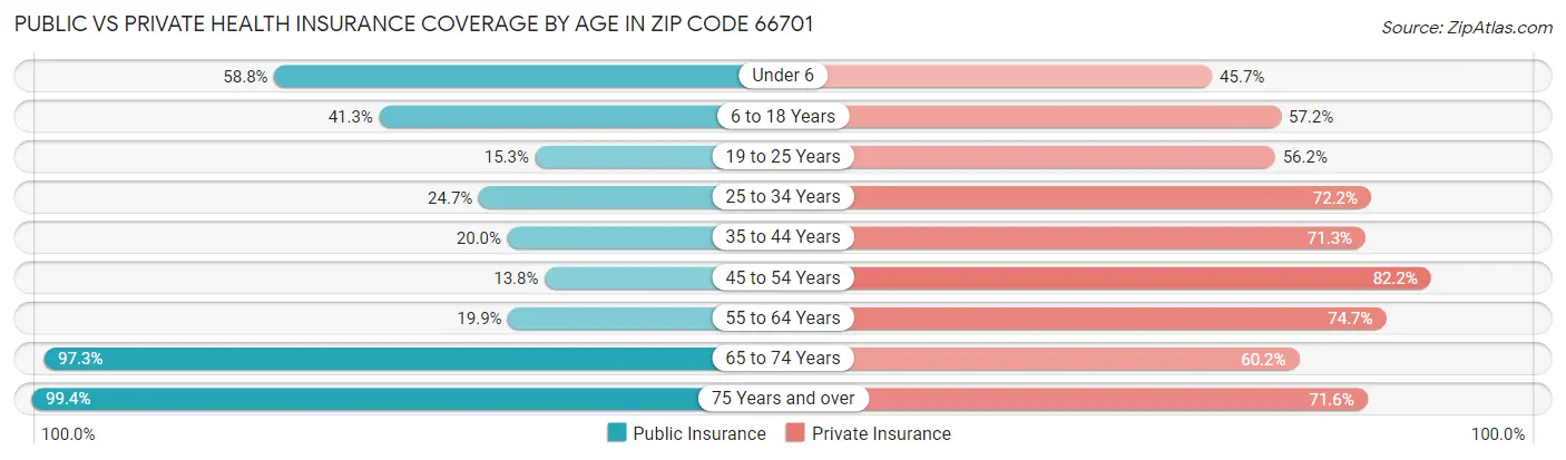 Public vs Private Health Insurance Coverage by Age in Zip Code 66701