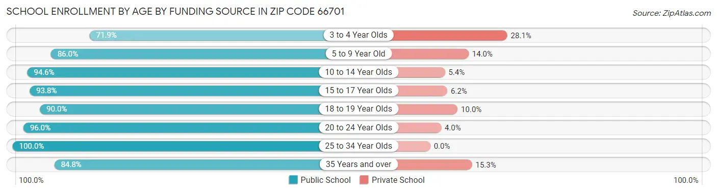 School Enrollment by Age by Funding Source in Zip Code 66701
