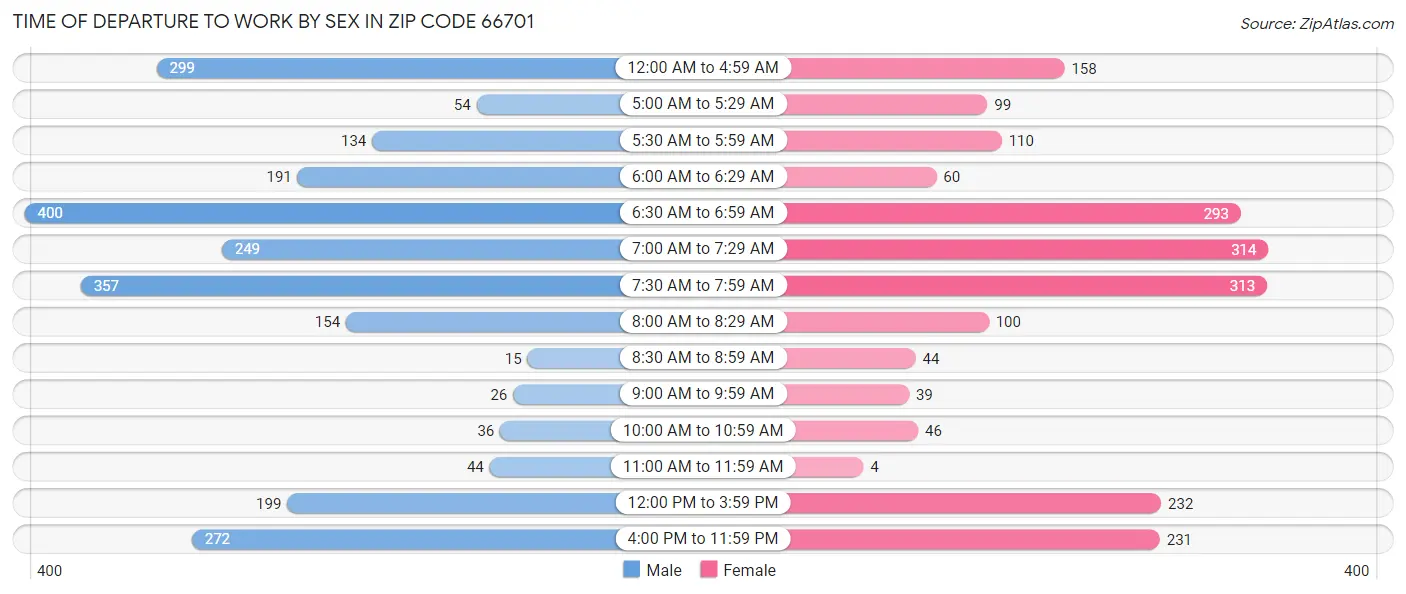 Time of Departure to Work by Sex in Zip Code 66701
