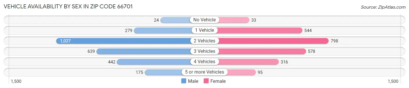 Vehicle Availability by Sex in Zip Code 66701