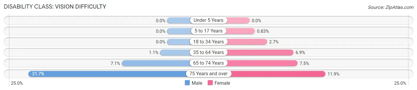 Disability in Zip Code 66701: <span>Vision Difficulty</span>