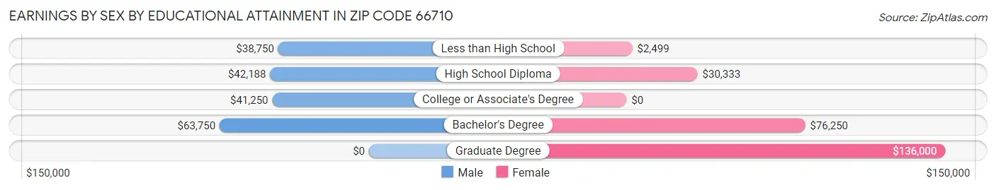 Earnings by Sex by Educational Attainment in Zip Code 66710