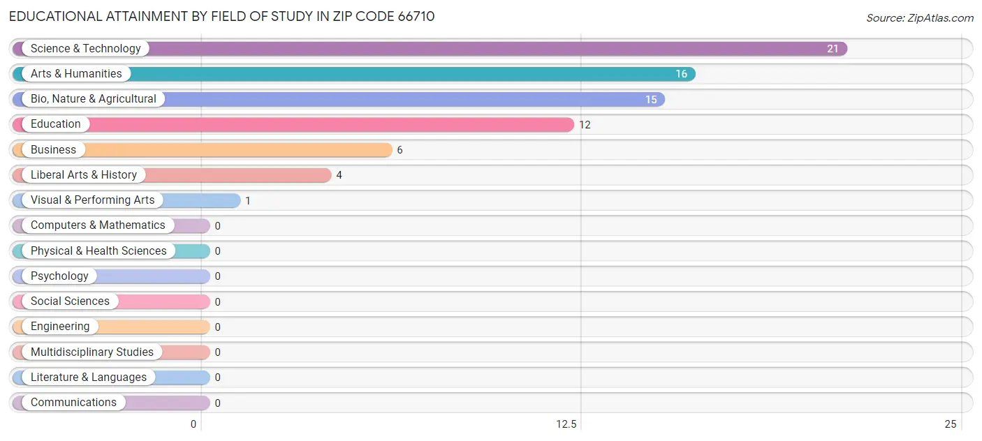 Educational Attainment by Field of Study in Zip Code 66710