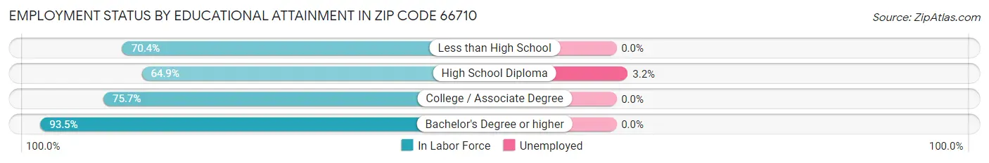 Employment Status by Educational Attainment in Zip Code 66710