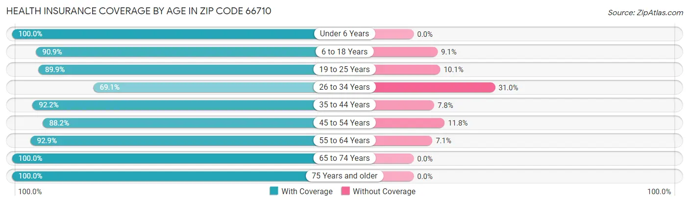 Health Insurance Coverage by Age in Zip Code 66710