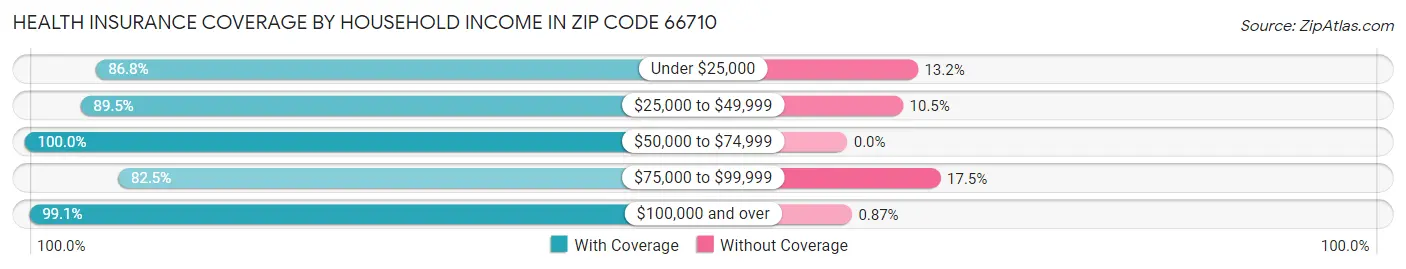 Health Insurance Coverage by Household Income in Zip Code 66710