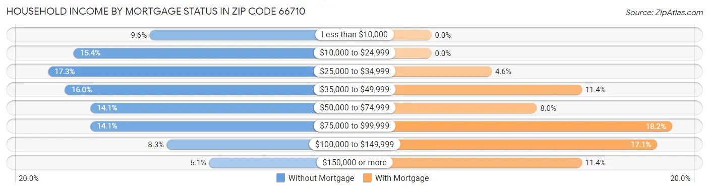 Household Income by Mortgage Status in Zip Code 66710