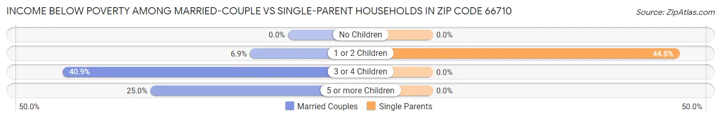 Income Below Poverty Among Married-Couple vs Single-Parent Households in Zip Code 66710