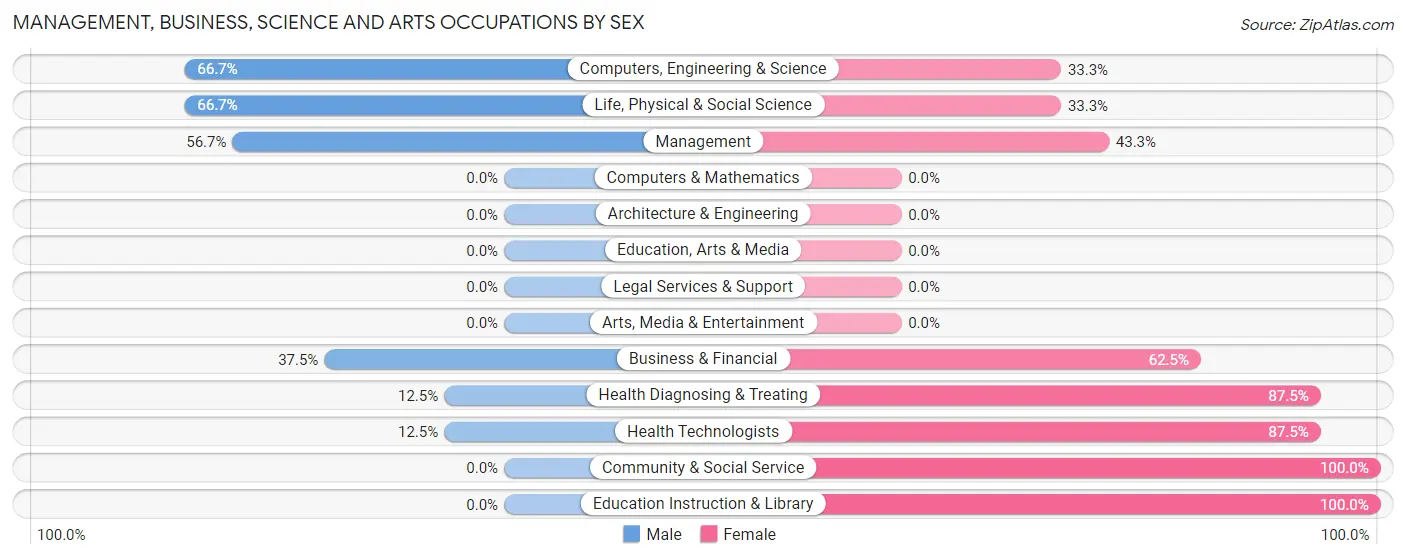 Management, Business, Science and Arts Occupations by Sex in Zip Code 66710