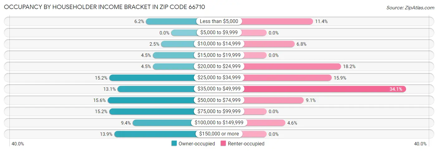 Occupancy by Householder Income Bracket in Zip Code 66710