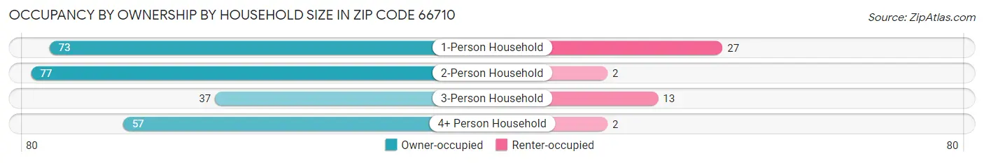 Occupancy by Ownership by Household Size in Zip Code 66710