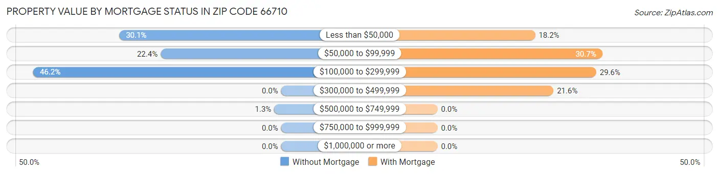 Property Value by Mortgage Status in Zip Code 66710