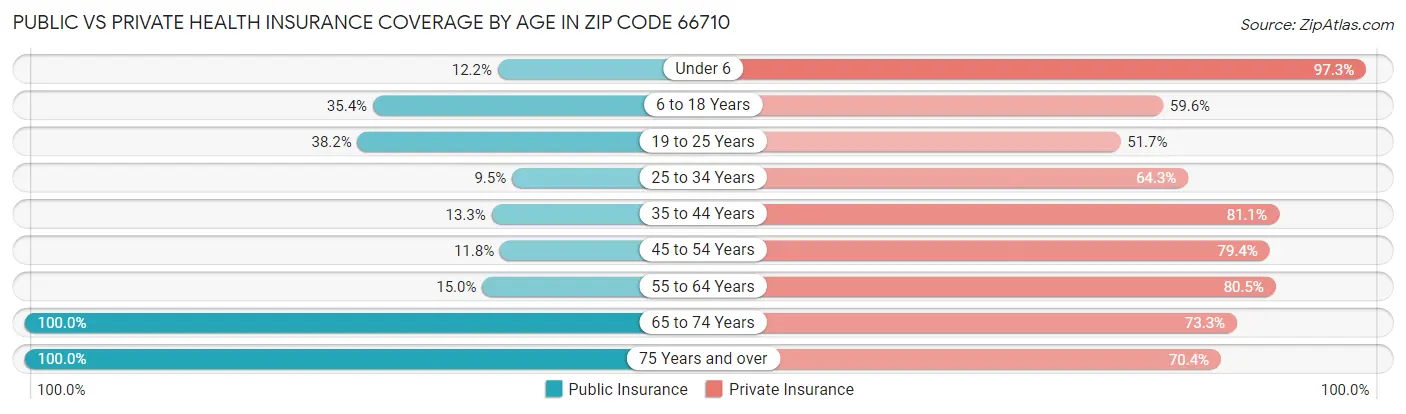 Public vs Private Health Insurance Coverage by Age in Zip Code 66710