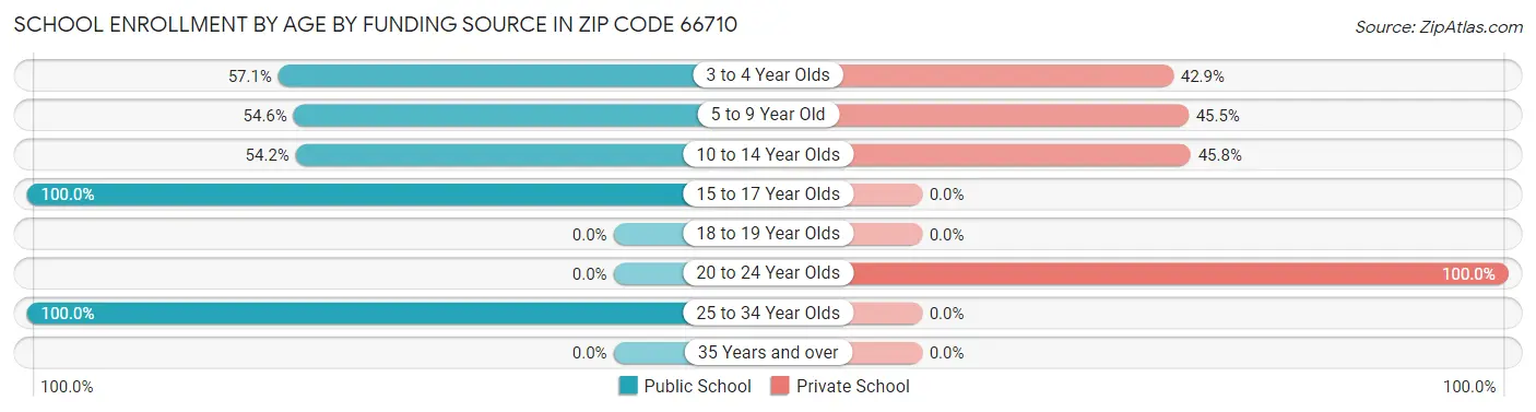 School Enrollment by Age by Funding Source in Zip Code 66710