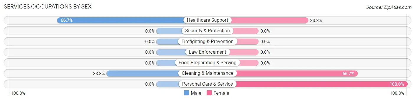 Services Occupations by Sex in Zip Code 66710