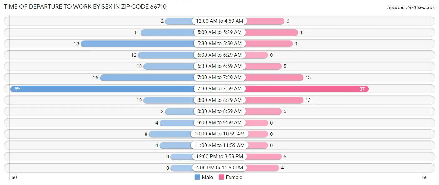 Time of Departure to Work by Sex in Zip Code 66710