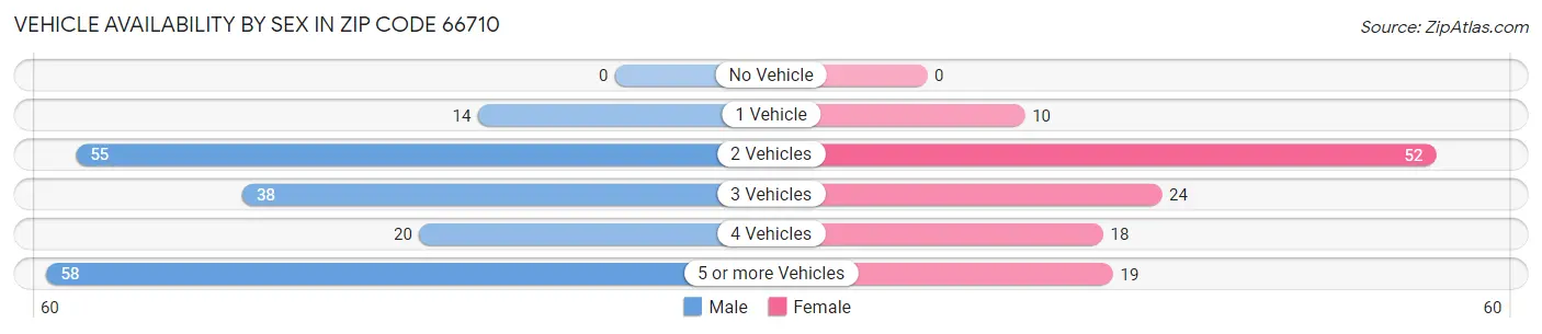Vehicle Availability by Sex in Zip Code 66710
