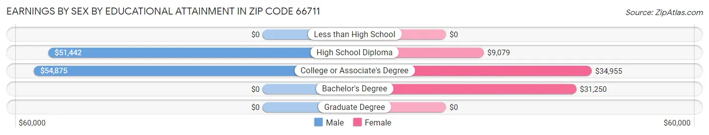 Earnings by Sex by Educational Attainment in Zip Code 66711
